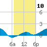 Big Spanish Channel tide chart for Wednesday, February 10, 2021