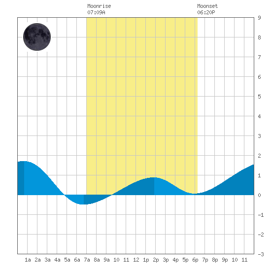Big Spanish Channel tide chart for Thursday, February 11, 2021