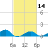 Big Spanish Channel tide chart for Sunday, February 14, 2021