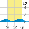 Big Spanish Channel tide chart for Wednesday, February 17, 2021