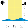 Big Spanish Channel tide chart for Friday, February 19, 2021
