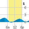 Big Spanish Channel tide chart for Monday, February 1, 2021