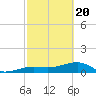 Big Spanish Channel tide chart for Saturday, February 20, 2021