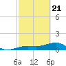 Big Spanish Channel tide chart for Sunday, February 21, 2021