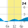 Big Spanish Channel tide chart for Wednesday, February 24, 2021