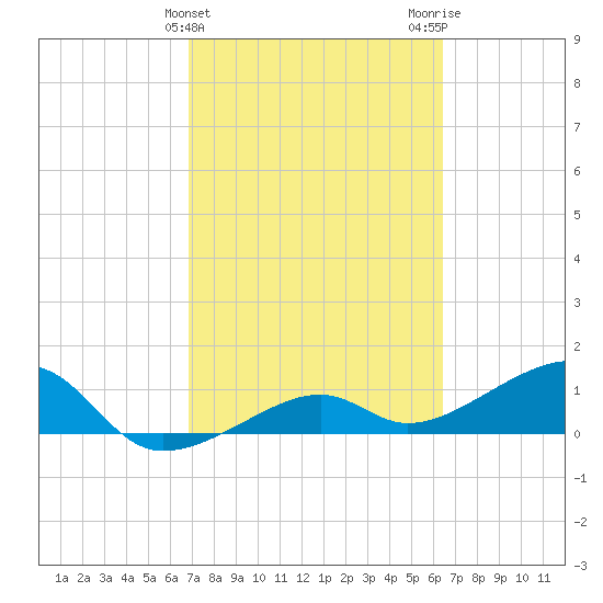 Big Spanish Channel tide chart for Thursday, February 25, 2021