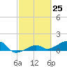Big Spanish Channel tide chart for Thursday, February 25, 2021
