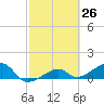 Big Spanish Channel tide chart for Friday, February 26, 2021
