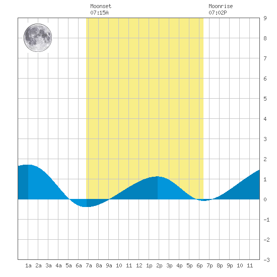 Big Spanish Channel tide chart for Saturday, February 27, 2021