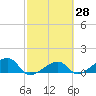 Big Spanish Channel tide chart for Sunday, February 28, 2021