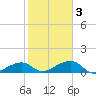Big Spanish Channel tide chart for Wednesday, February 3, 2021