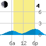 Big Spanish Channel tide chart for Thursday, February 4, 2021