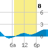 Big Spanish Channel tide chart for Monday, February 8, 2021