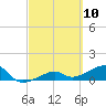 Big Spanish Channel tide chart for Wednesday, March 10, 2021