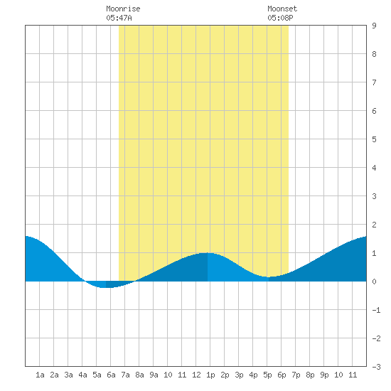 Big Spanish Channel tide chart for Thursday, March 11, 2021