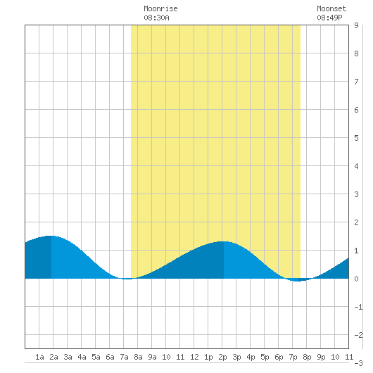 Big Spanish Channel tide chart for Sunday, March 14, 2021