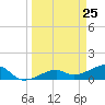 Big Spanish Channel tide chart for Thursday, March 25, 2021
