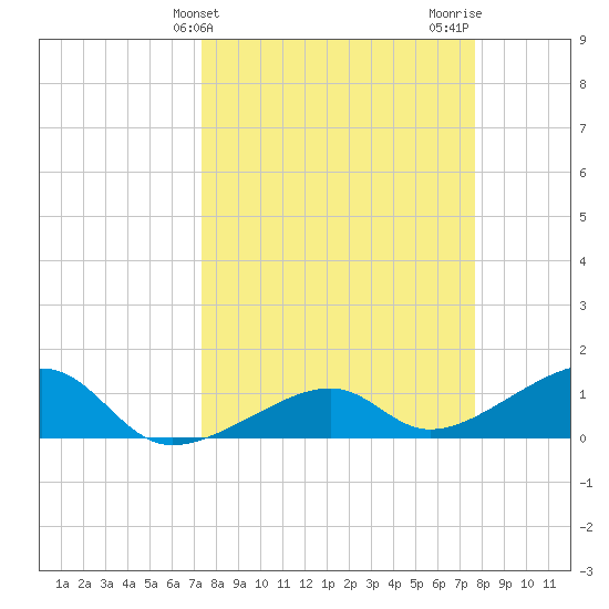 Big Spanish Channel tide chart for Friday, March 26, 2021