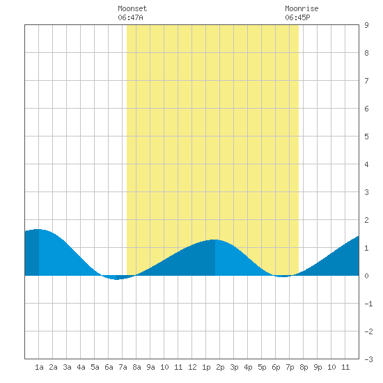Big Spanish Channel tide chart for Saturday, March 27, 2021
