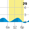 Big Spanish Channel tide chart for Monday, March 29, 2021