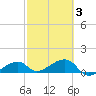 Big Spanish Channel tide chart for Wednesday, March 3, 2021