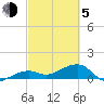 Big Spanish Channel tide chart for Friday, March 5, 2021