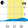 Big Spanish Channel tide chart for Tuesday, April 20, 2021