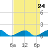 Big Spanish Channel tide chart for Saturday, April 24, 2021