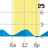 Big Spanish Channel tide chart for Sunday, April 25, 2021