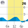 Big Spanish Channel tide chart for Monday, April 26, 2021
