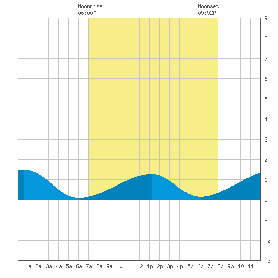 Big Spanish Channel tide chart for Friday, April 9, 2021