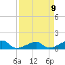 Big Spanish Channel tide chart for Friday, April 9, 2021