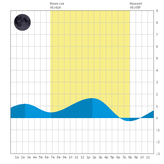 Big Spanish Channel tide chart for Tuesday, May 11, 2021