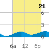 Big Spanish Channel tide chart for Friday, May 21, 2021