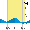 Big Spanish Channel tide chart for Monday, May 24, 2021