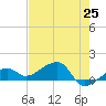 Big Spanish Channel tide chart for Tuesday, May 25, 2021