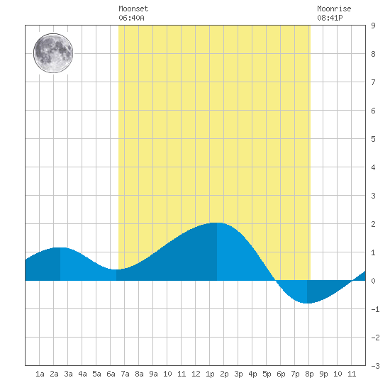 Big Spanish Channel tide chart for Wednesday, May 26, 2021