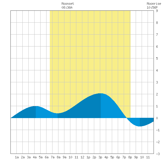 Big Spanish Channel tide chart for Friday, May 28, 2021