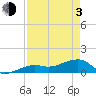 Big Spanish Channel tide chart for Monday, May 3, 2021