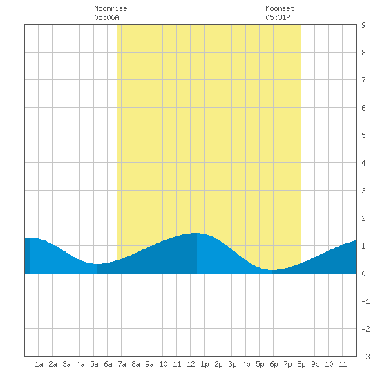 Big Spanish Channel tide chart for Saturday, May 8, 2021