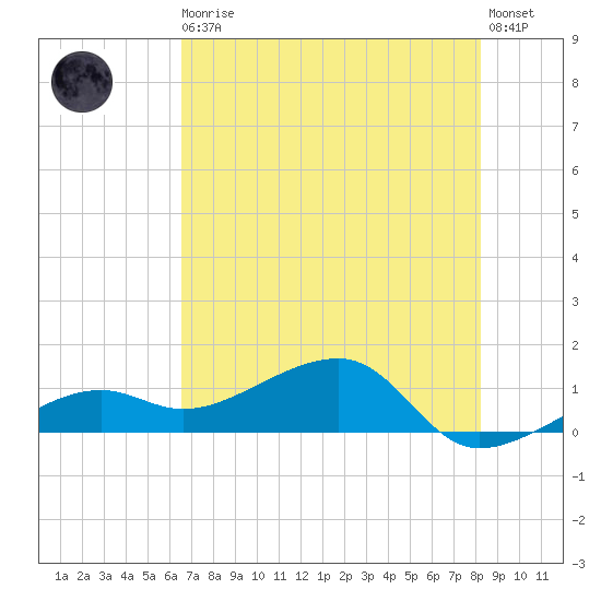 Big Spanish Channel tide chart for Thursday, June 10, 2021