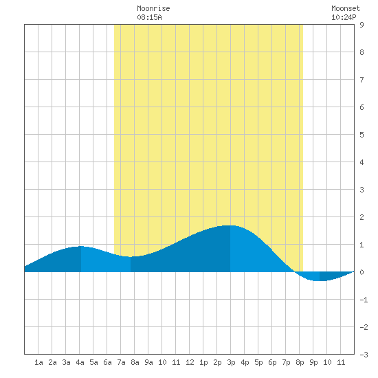 Big Spanish Channel tide chart for Saturday, June 12, 2021
