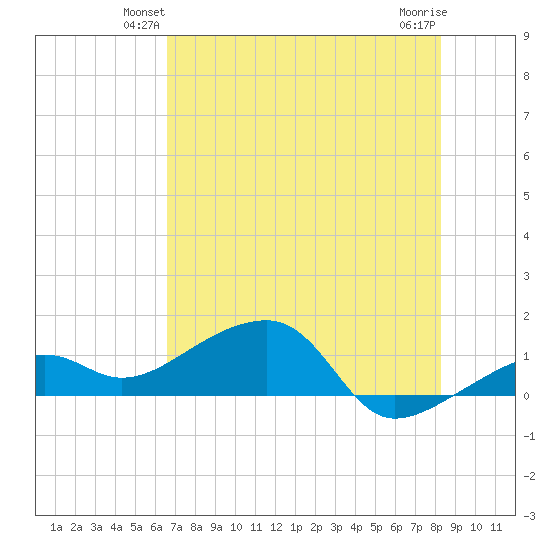 Big Spanish Channel tide chart for Tuesday, June 22, 2021