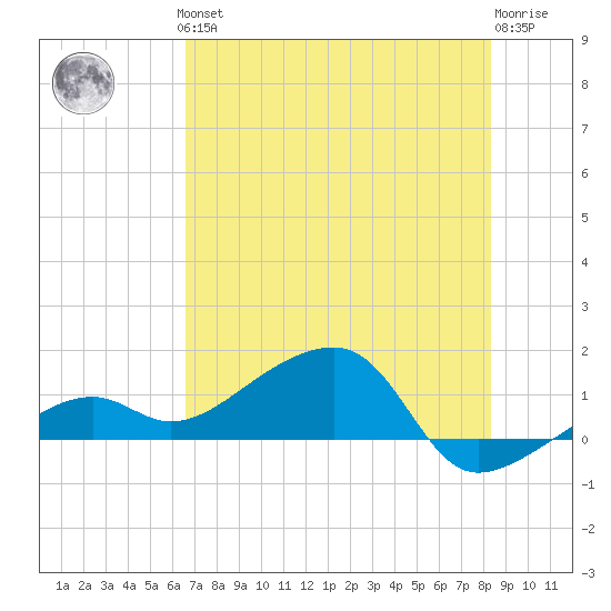 Big Spanish Channel tide chart for Thursday, June 24, 2021