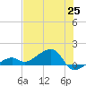 Big Spanish Channel tide chart for Friday, June 25, 2021