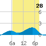 Big Spanish Channel tide chart for Monday, June 28, 2021