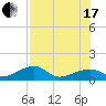 Big Spanish Channel tide chart for Saturday, July 17, 2021