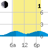 Big Spanish Channel tide chart for Thursday, July 1, 2021
