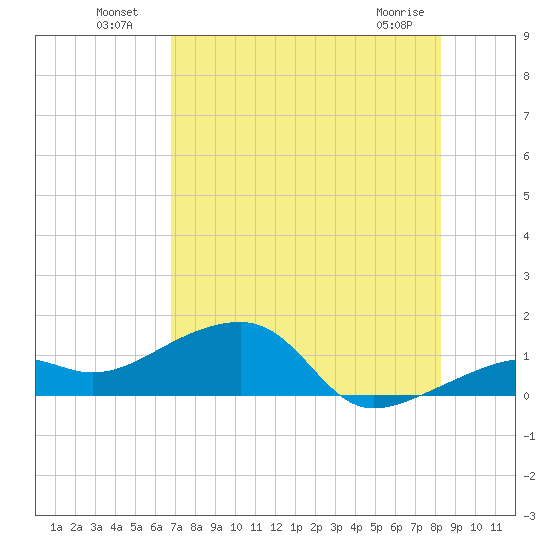 Big Spanish Channel tide chart for Tuesday, July 20, 2021