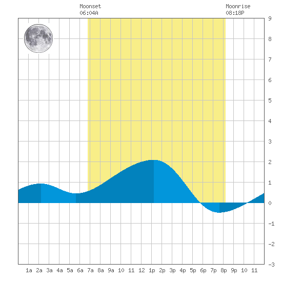 Big Spanish Channel tide chart for Friday, July 23, 2021